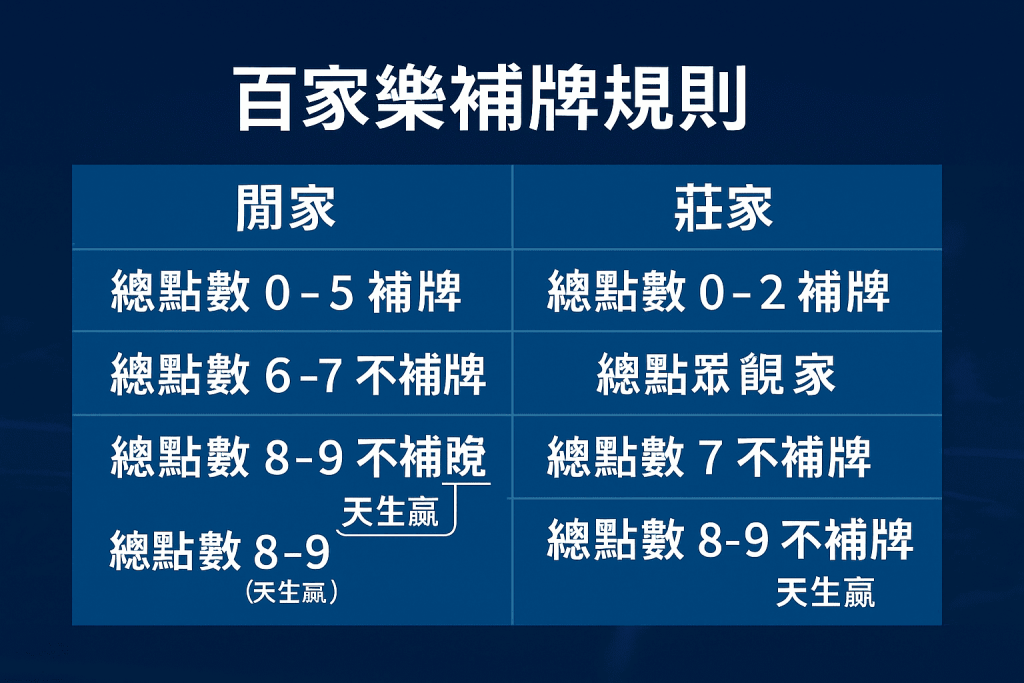百家樂莊閒補牌規則圖解