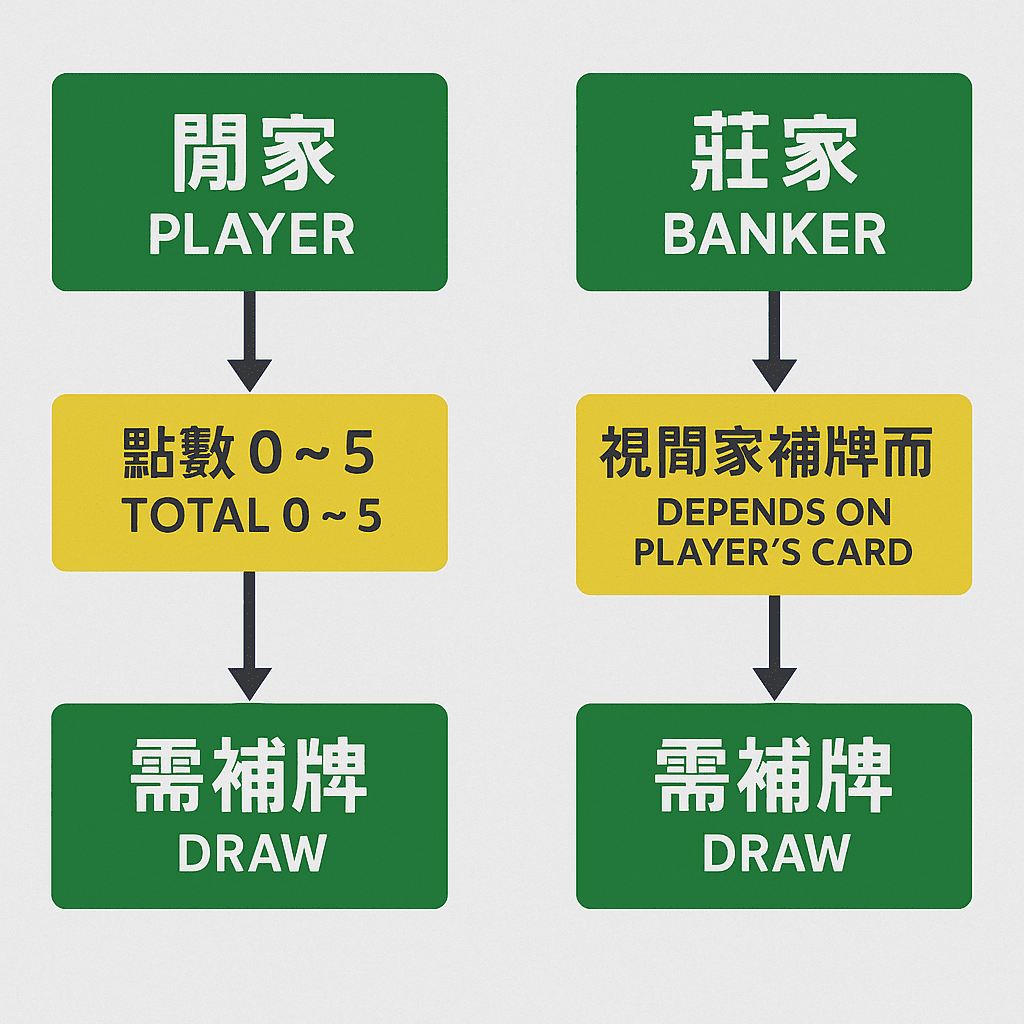 百家樂補牌規則流程圖解