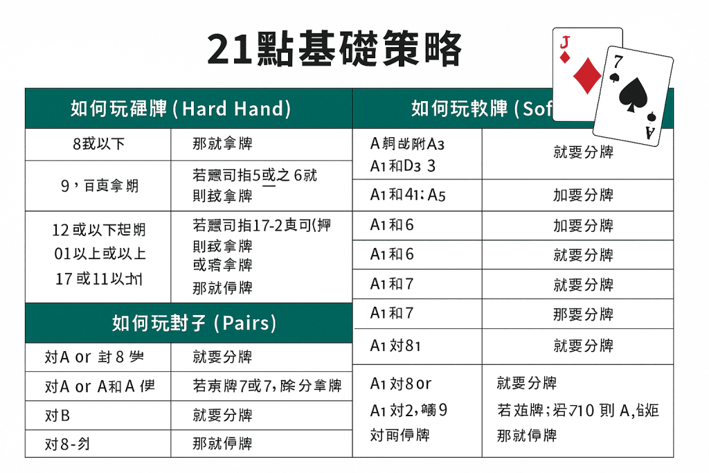 21點基礎策略