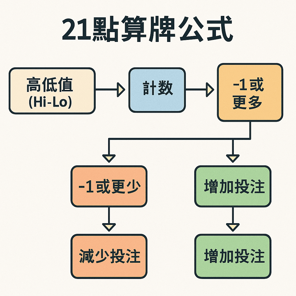 21點算牌公式