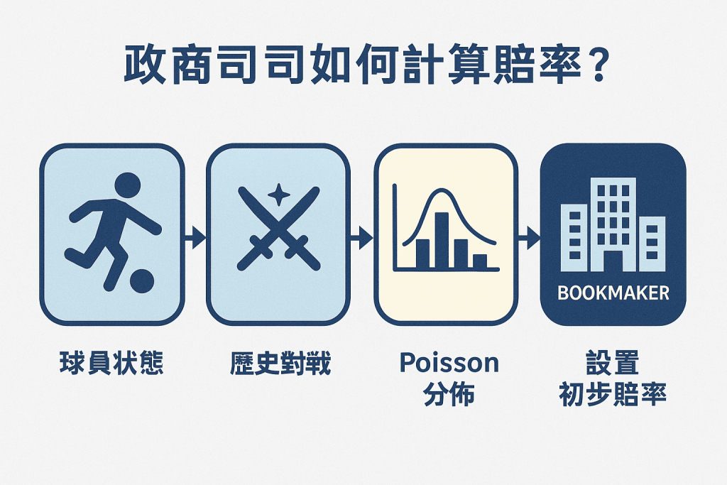 博彩公司賠率計算流程圖