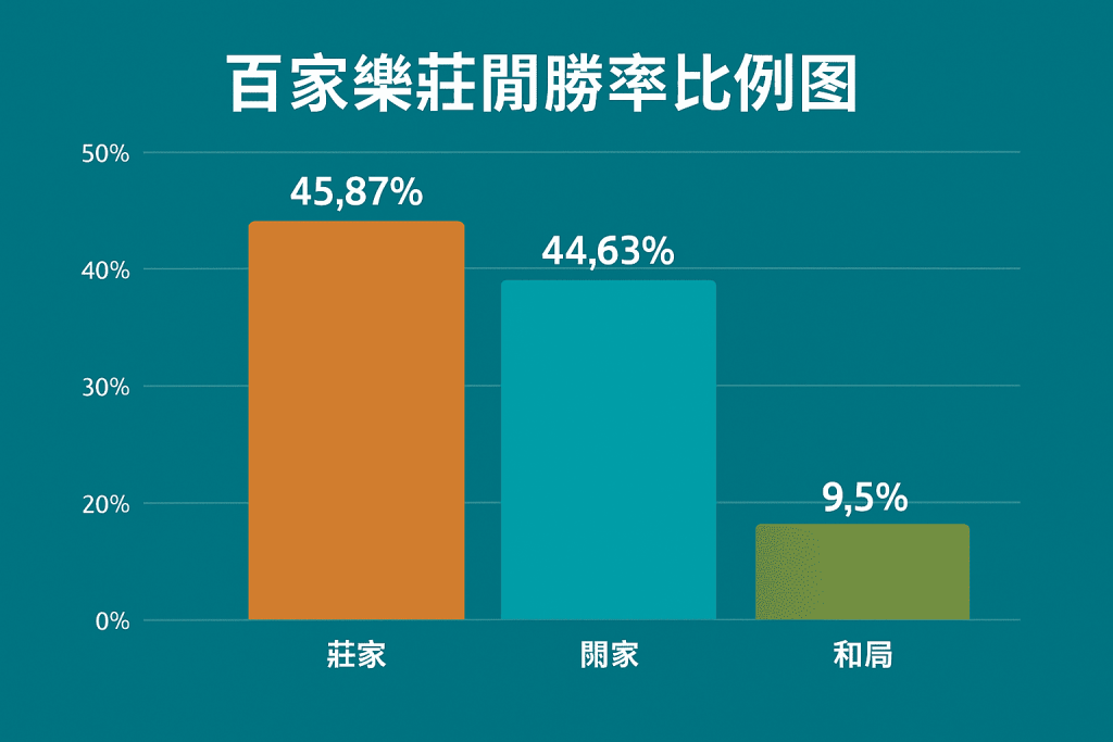 百家樂莊閒勝率比例圖